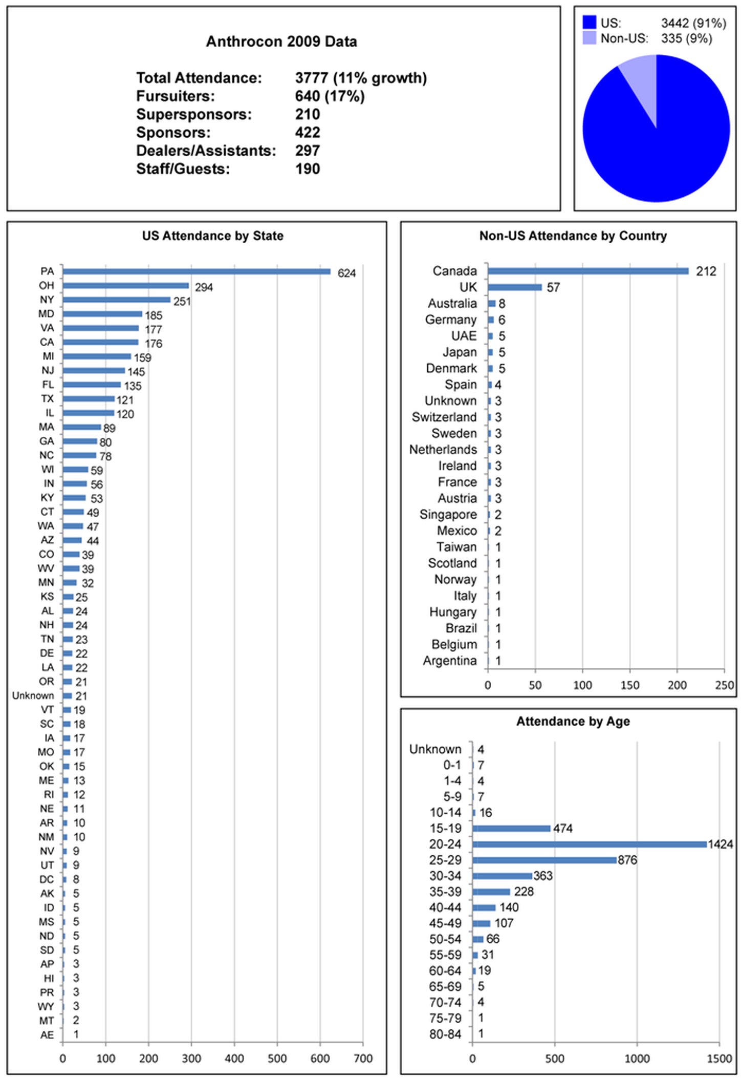 Anthrocon 2009 Attendance