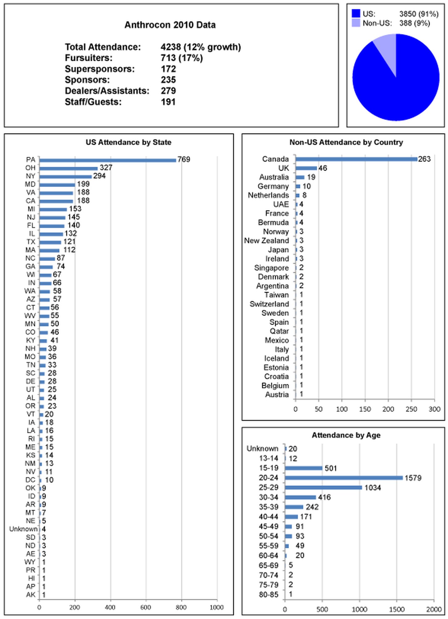 Anthrocon 2010 Attendance