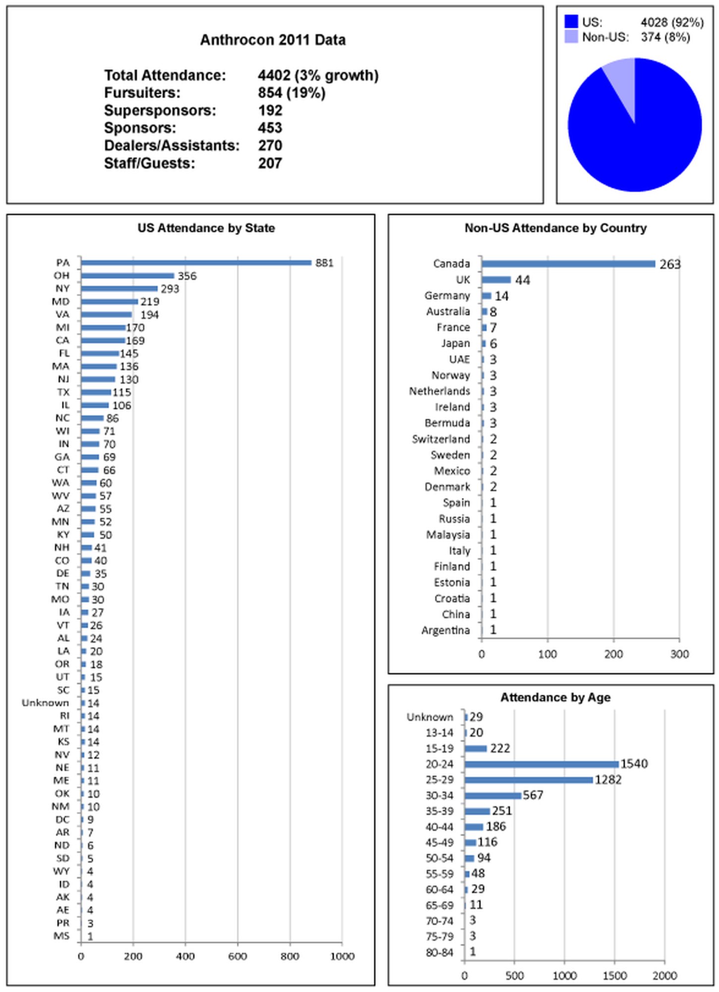 Anthrocon 2011 Attendance