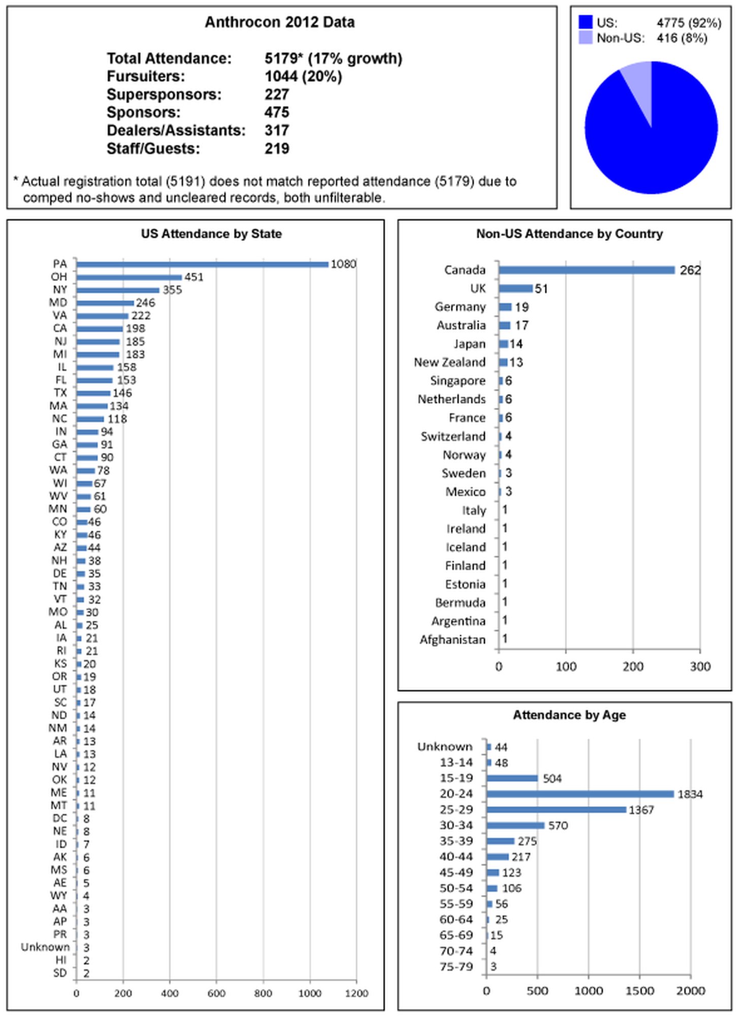 Anthrocon 2012 Attendance