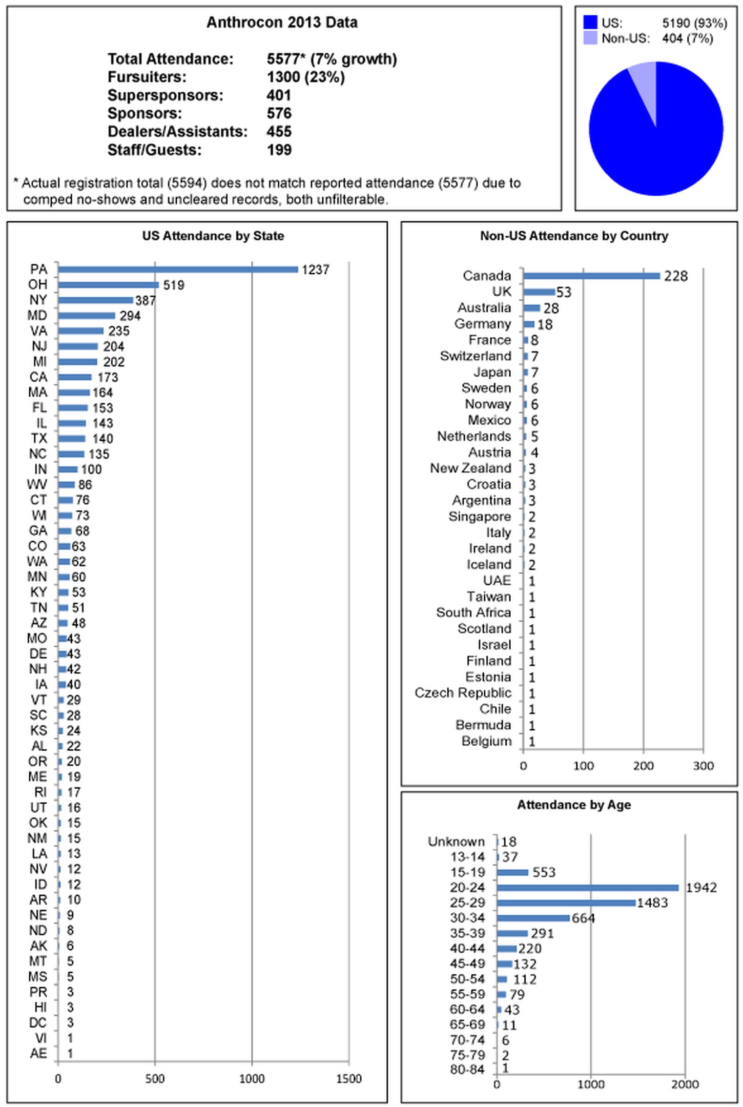Anthrocon 2013 Attendance