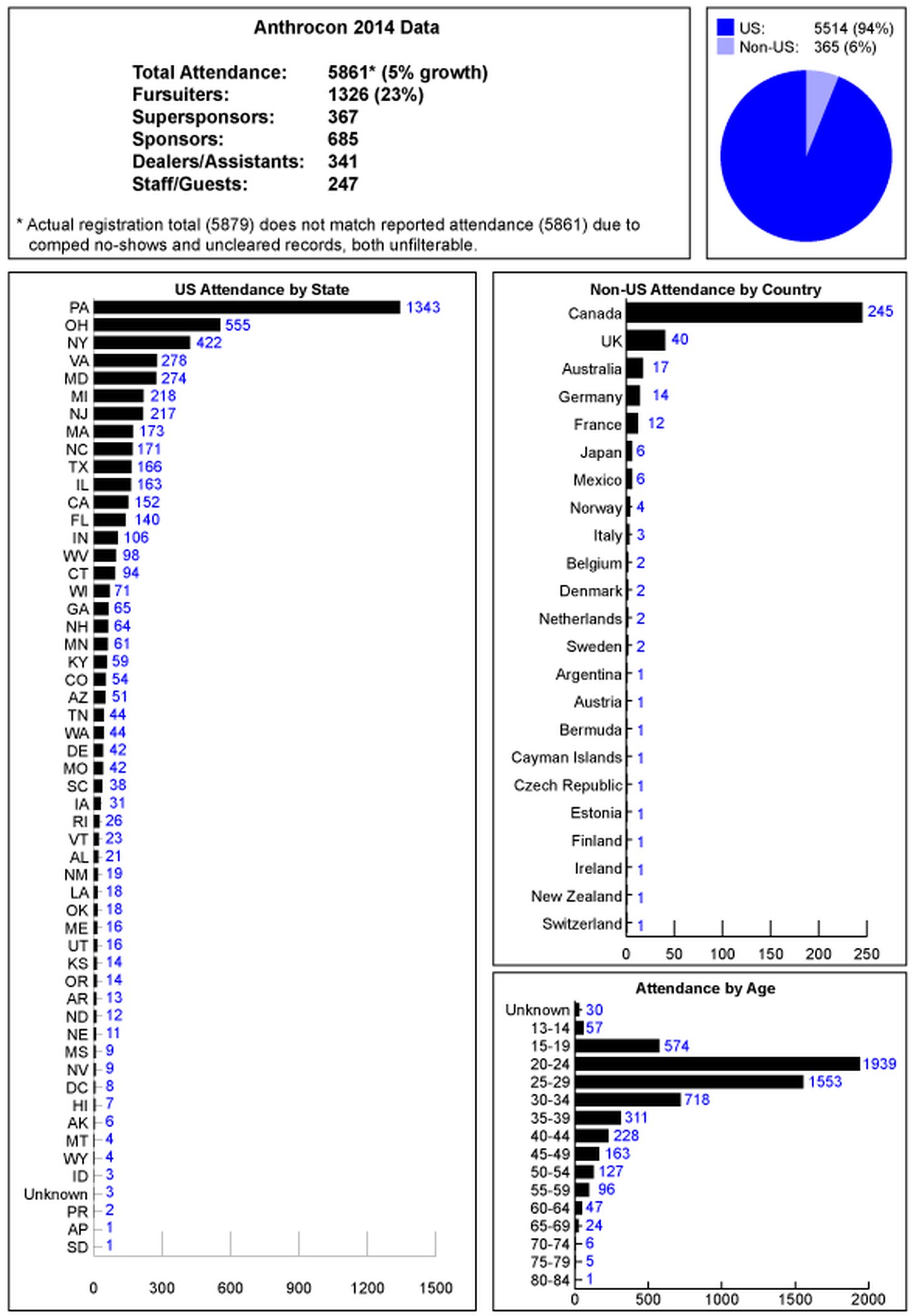 Anthrocon 2014 Attendance