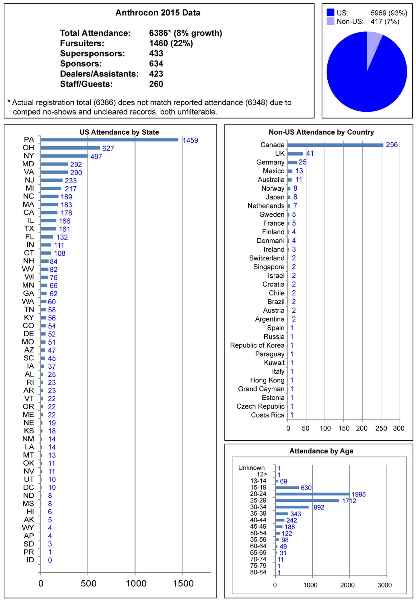 Anthrocon 2015 Attendance