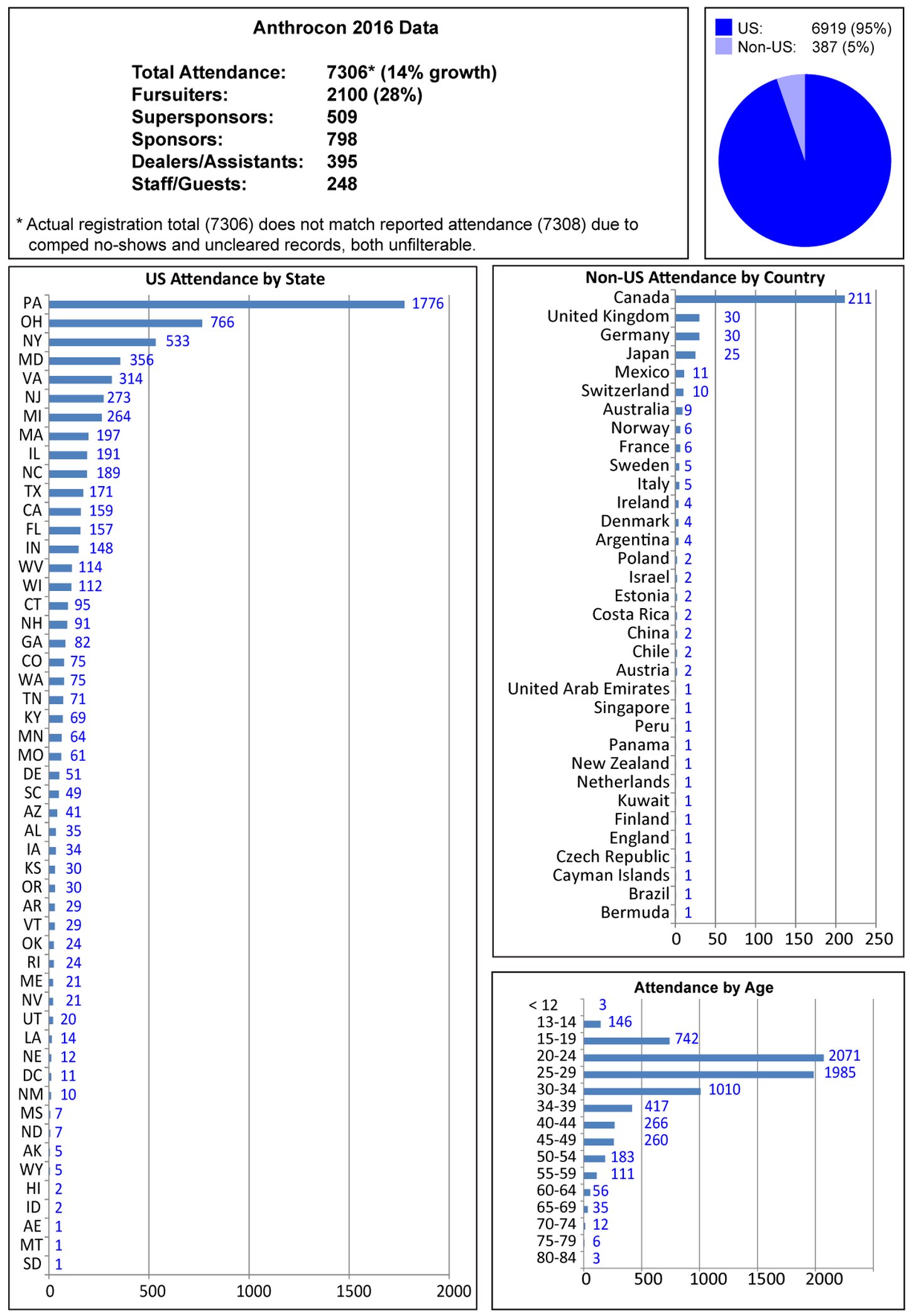 Anthrocon 2016 Attendance