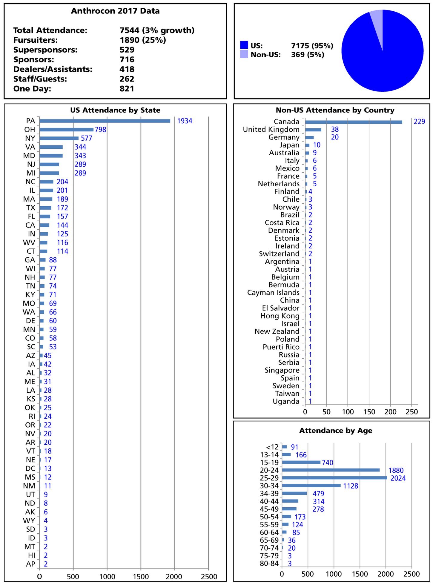 Anthrocon 2017 Attendance